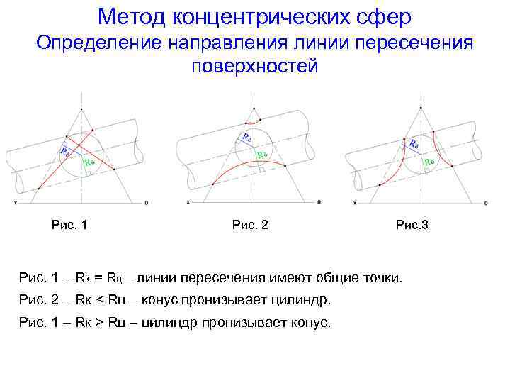 Метод концентрических сфер Определение направления линии пересечения поверхностей Рис. 1 Рис. 2 Рис. 3