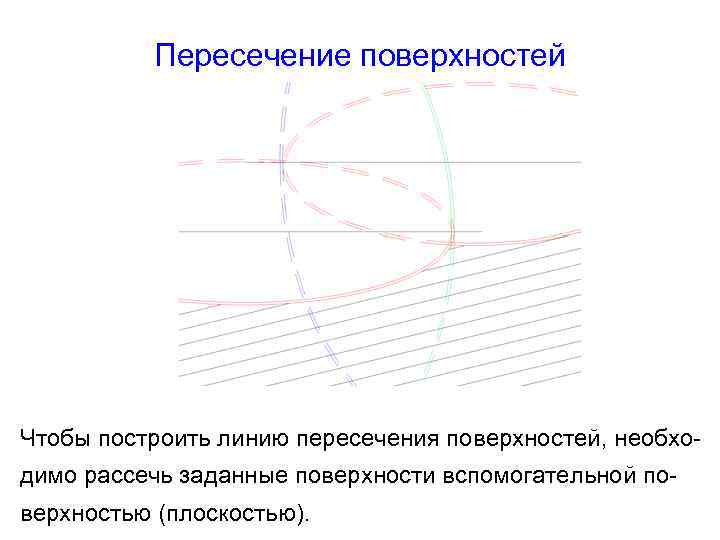 Пересечение поверхностей Чтобы построить линию пересечения поверхностей, необходимо рассечь заданные поверхности вспомогательной поверхностью (плоскостью).