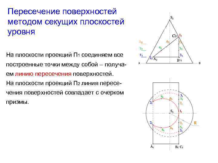 Проекция секущей плоскости. Алгоритм построения линии пересечения поверхностей:. Построить линию пересечения поверхностей методом секущих плоскостей. Построение проекций линии пересечения методом секущих плоскостей. Пересечение поверхностей методом проецирующих плоскостей.