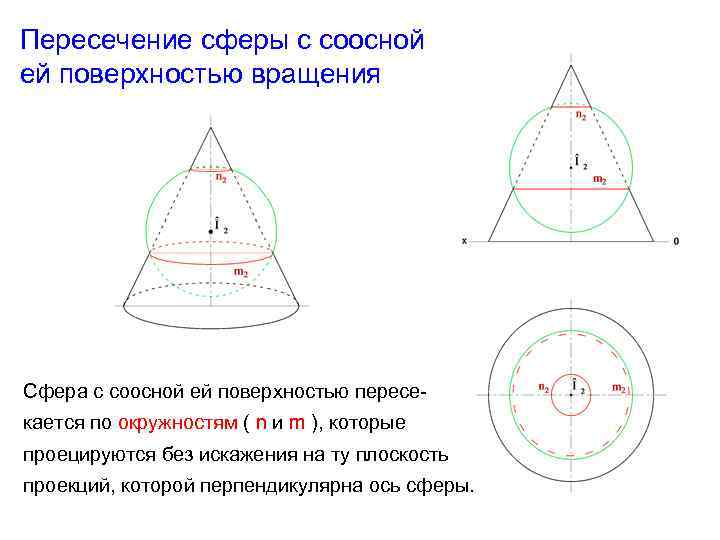 Пересечение сферы с соосной ей поверхностью вращения Сфера с соосной ей поверхностью пересекается по