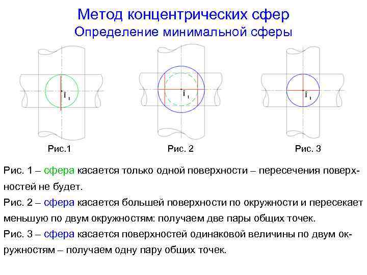 Метод концентрических сфер Определение минимальной сферы Рис. 1 Рис. 2 Рис. 3 Рис. 1
