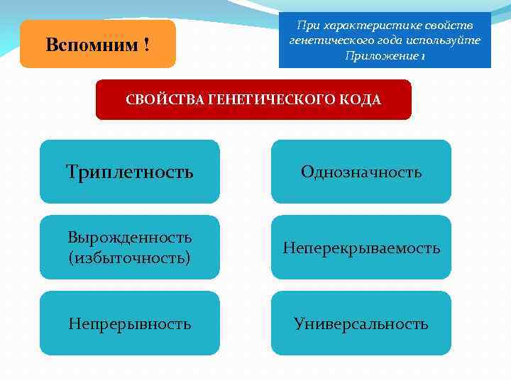 Вспомним ! При характеристике свойств генетического года используйте Приложение 1 СВОЙСТВА ГЕНЕТИЧЕСКОГО КОДА Триплетность