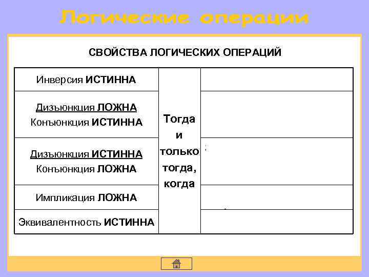 СВОЙСТВА ЛОГИЧЕСКИХ ОПЕРАЦИЙ Инверсия ИСТИННА высказывание ЛОЖНО Дизъюнкция ЛОЖНА Конъюнкция ИСТИННА оба высказывания ЛОЖНЫ