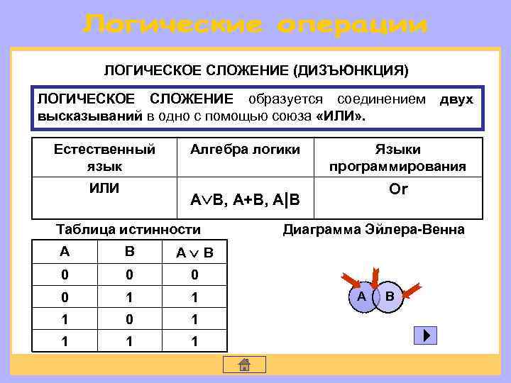 ЛОГИЧЕСКОЕ СЛОЖЕНИЕ (ДИЗЪЮНКЦИЯ) ЛОГИЧЕСКОЕ СЛОЖЕНИЕ образуется соединением высказываний в одно с помощью союза «ИЛИ»