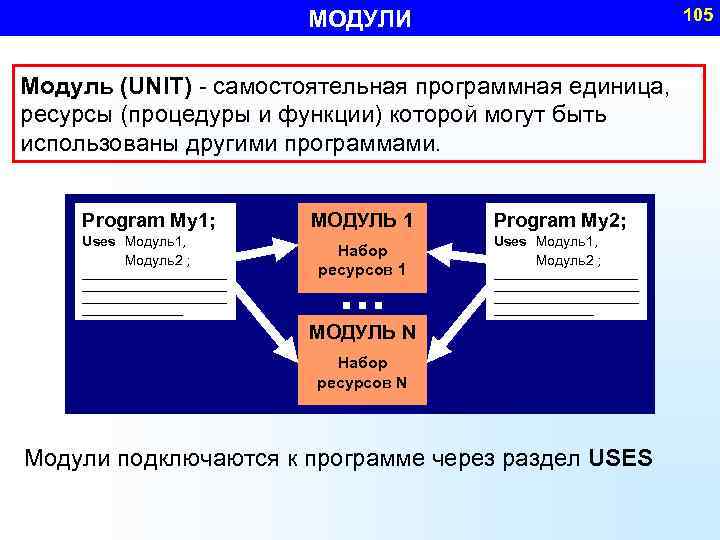 105 МОДУЛИ Модуль (UNIT) - самостоятельная программная единица, ресурсы (процедуры и функции) которой могут