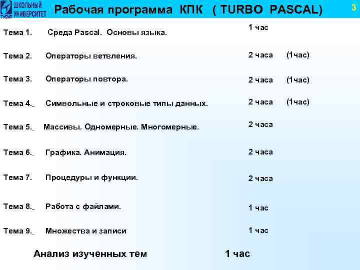  Рабочая программа КПК ( TURBO PASCAL) Тема 1. Среда Pascal. Основы языка. 1