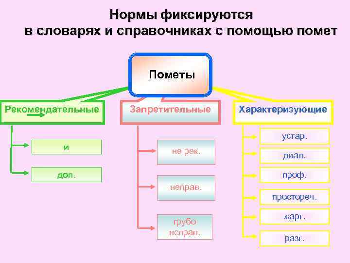 Пометы в словарях