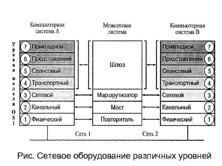 Рис. Сетевое оборудование различных уровней 