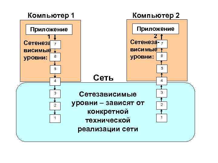 Компьютер 1 Компьютер 2 Приложение 2 Сетенеза- 7 висимые уровни: 6 Приложение 1 Сетенеза-