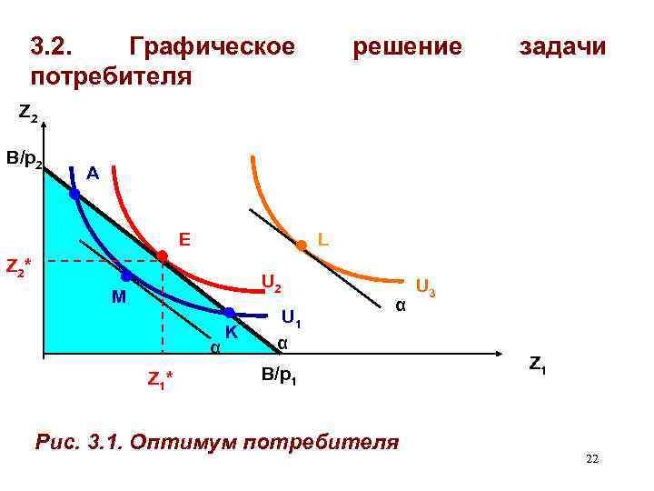 3. 2. Графическое потребителя решение задачи Z 2 B/p 2 A E L Z