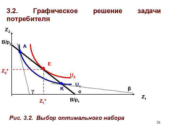 3. 2. Графическое потребителя решение задачи Z 2 B/p 2 A E Z 2