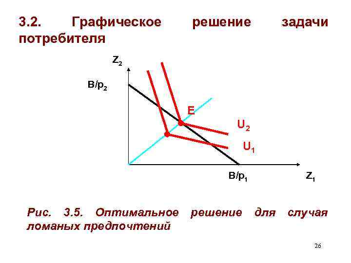 3. 2. Графическое потребителя решение задачи Z 2 B/p 2 Е U 2 U