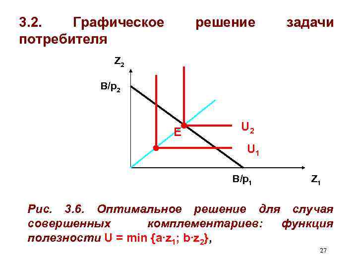 3. 2. Графическое потребителя решение задачи Z 2 B/p 2 Е U 2 U