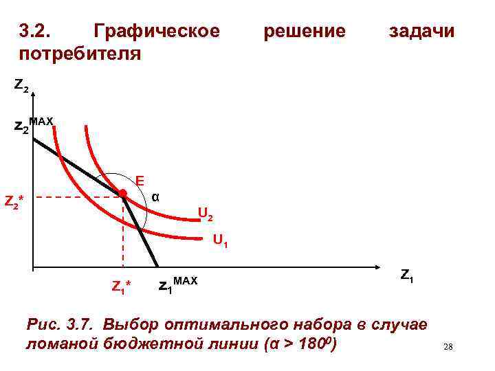 3. 2. Графическое потребителя решение задачи Z 2 z 2 MAX E α Z