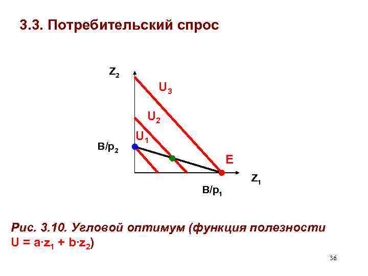 График потребительского спроса. Уравнение покупательского спроса. Функция потребительского спроса. Модель потребительского спроса. Теория потребительского спроса график.