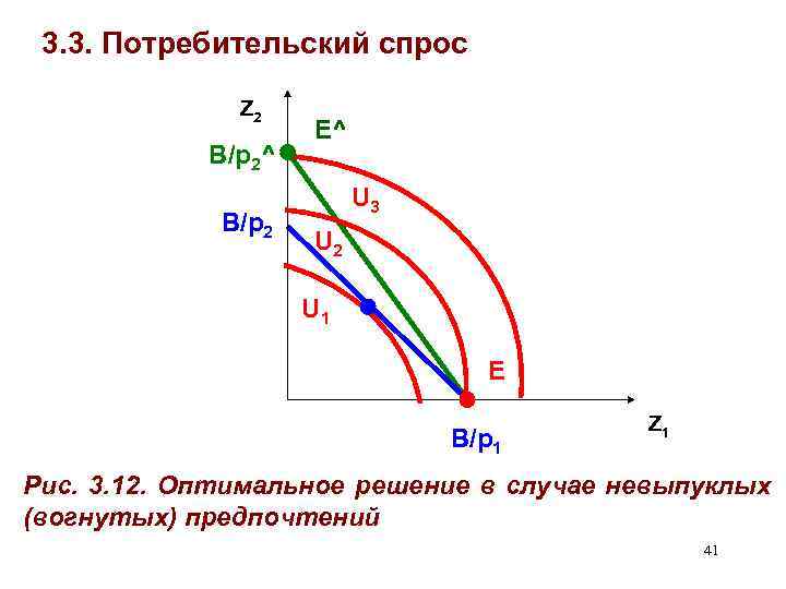 3. 3. Потребительский спрос Z 2 В/p 2^ В/p 2 Е^ U 3 U