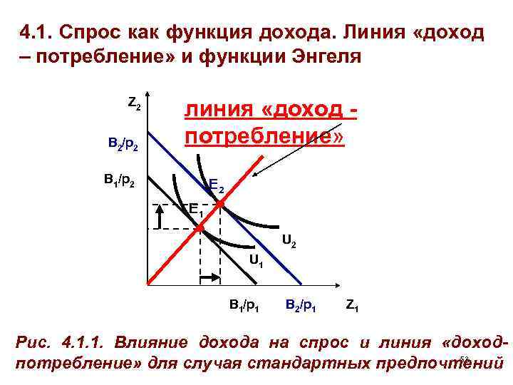 Линии дохода. Функция спроса и предложения. Линия доход потребление. Функция Энгеля. Функция спроса потребления и предложения.