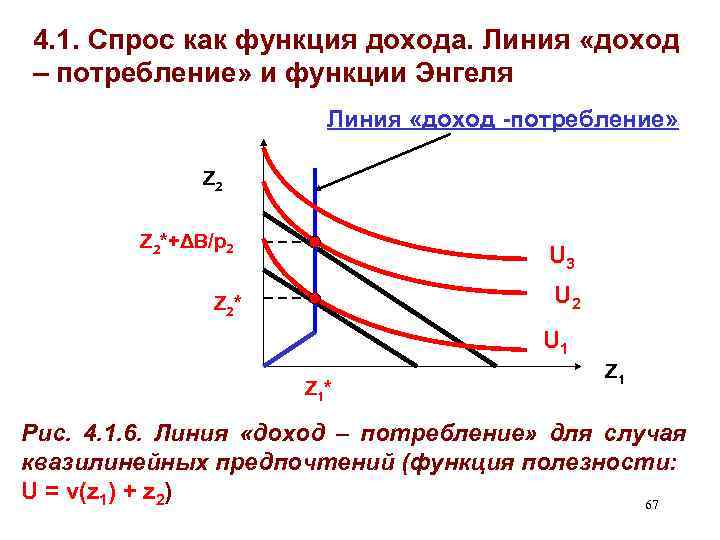 4. 1. Спрос как функция дохода. Линия «доход – потребление» и функции Энгеля Линия