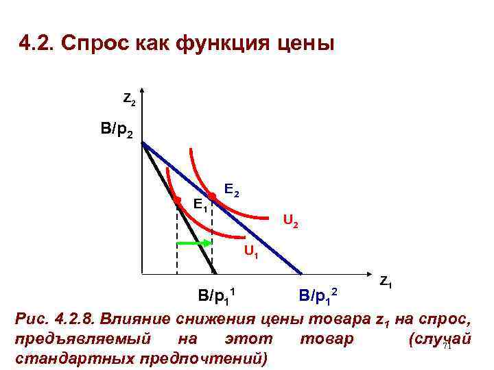 4. 2. Спрос как функция цены Z 2 B/p 2 E 1 E 2