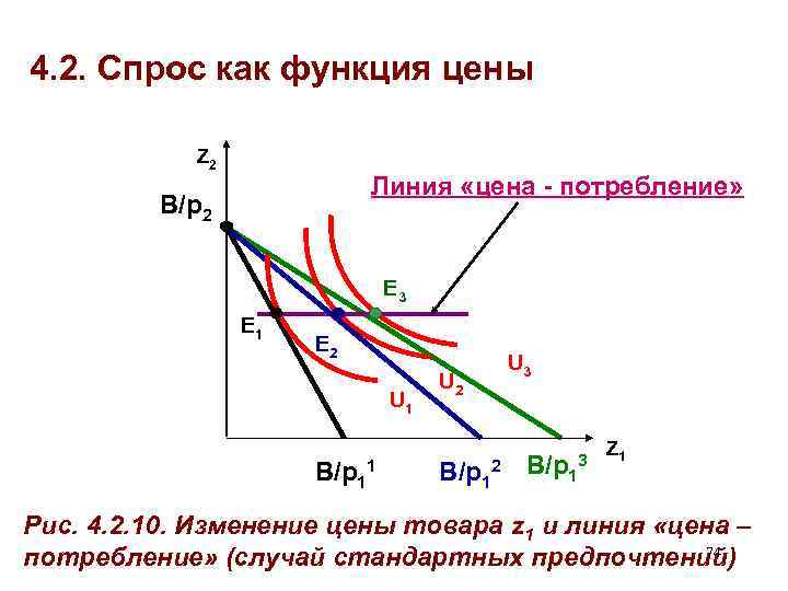 4. 2. Спрос как функция цены Z 2 Линия «цена - потребление» B/p 2