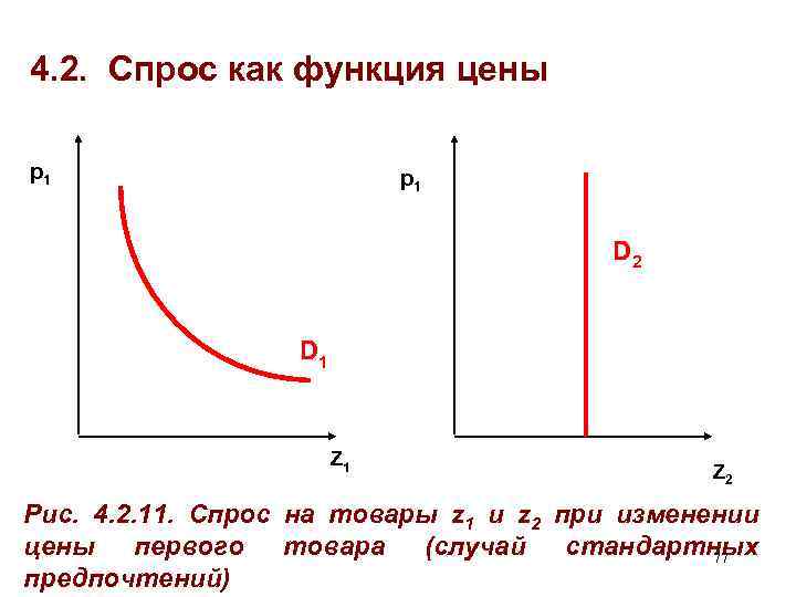 4. 2. Спрос как функция цены p 1 D 2 D 1 Z 2