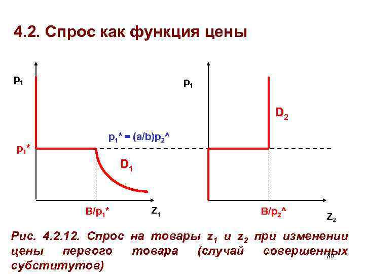 4. 2. Спрос как функция цены p 1 D 2 p 1 * p