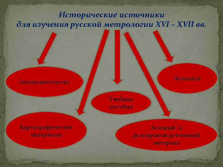 Исторические источники для изучения русской метрологии XVI – XVII вв. Летописи Законодательство Учебные пособия