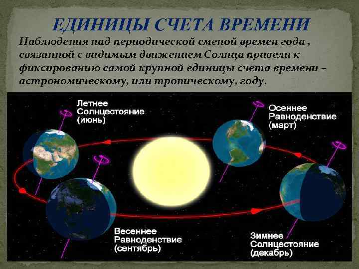 ЕДИНИЦЫ СЧЕТА ВРЕМЕНИ Наблюдения над периодической сменой времен года , связанной с видимым движением