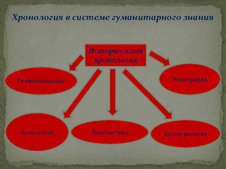 Хронология в системе гуманитарного знания Историческая хронология Этнография Религиоведение Археология Лингвистика Культурология 