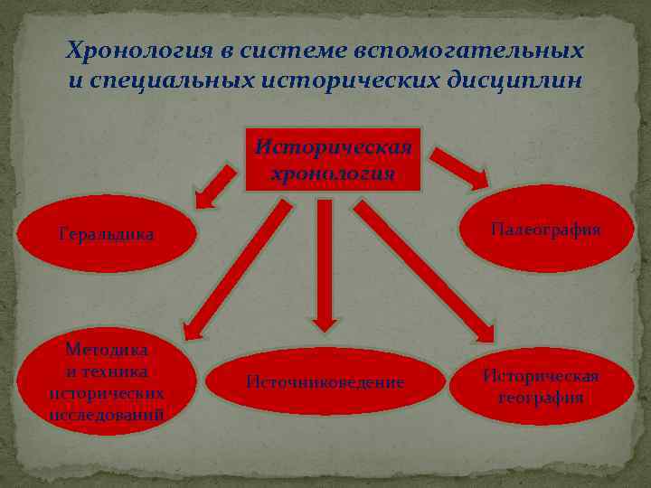 Хронология в системе вспомогательных и специальных исторических дисциплин Историческая хронология Палеография Геральдика Методика и