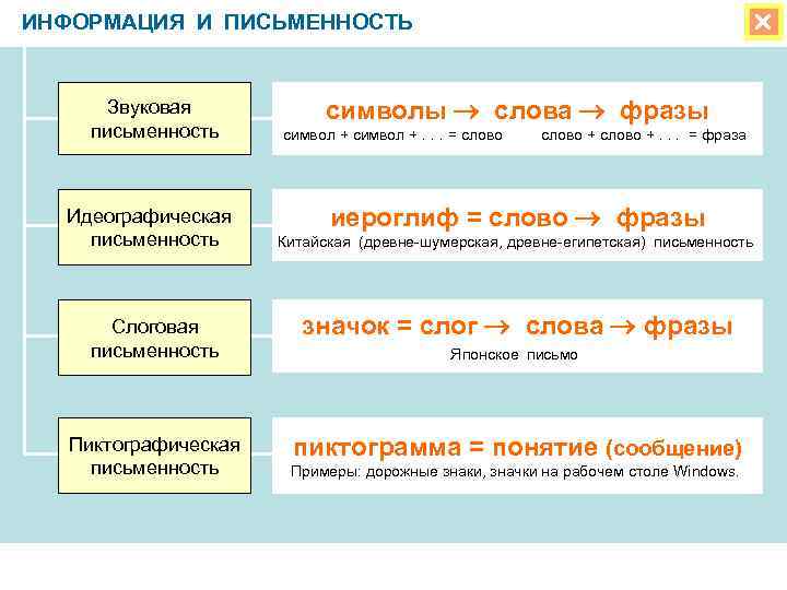 ИНФОРМАЦИЯ И ПИСЬМЕННОСТЬ Звуковая письменность Идеографическая письменность символы слова фразы символ +. . .