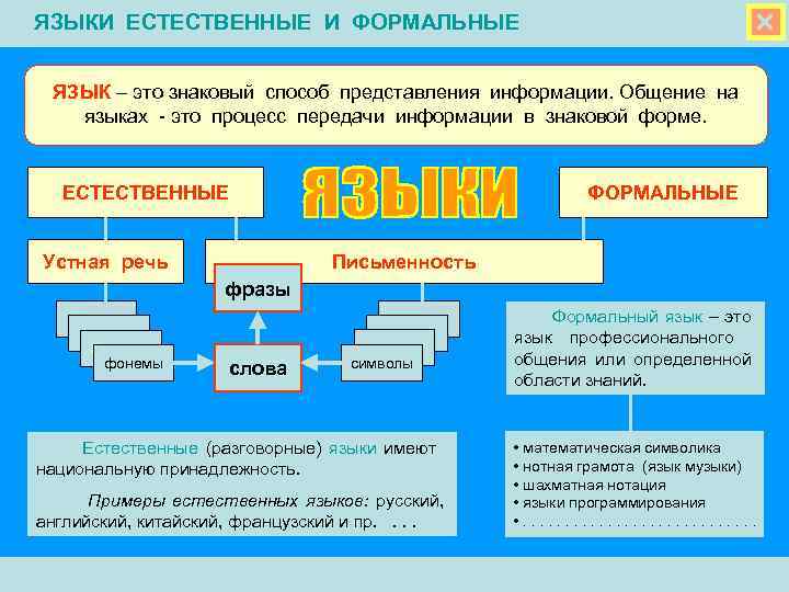 ЯЗЫКИ ЕСТЕСТВЕННЫЕ И ФОРМАЛЬНЫЕ ЯЗЫК – это знаковый способ представления информации. Общение на языках