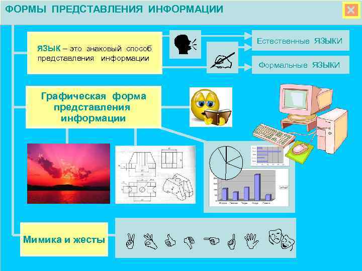 ФОРМЫ ПРЕДСТАВЛЕНИЯ ИНФОРМАЦИИ ЯЗЫК – это знаковый способ представления информации Естественные ЯЗЫКИ Формальные ЯЗЫКИ