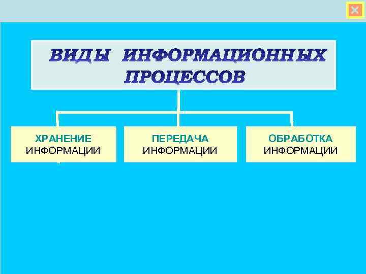  ХРАНЕНИЕ ИНФОРМАЦИИ ПЕРЕДАЧА ИНФОРМАЦИИ ОБРАБОТКА ИНФОРМАЦИИ 