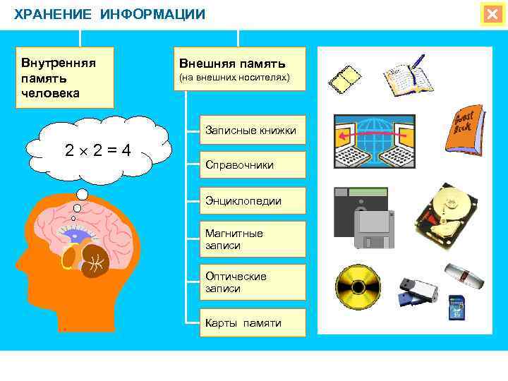 ХРАНЕНИЕ ИНФОРМАЦИИ Внутренняя память человека Внешняя память (на внешних носителях) Записные книжки 2 2=4