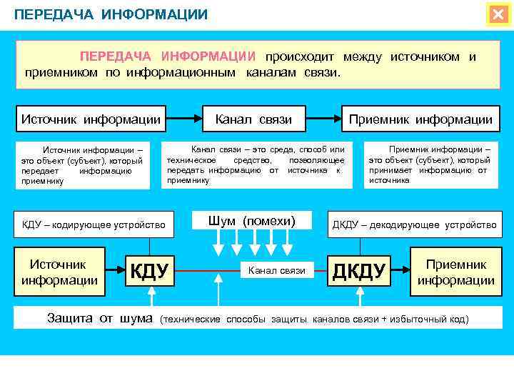 ПЕРЕДАЧА ИНФОРМАЦИИ происходит между источником и приемником по информационным каналам связи. Источник информации Канал