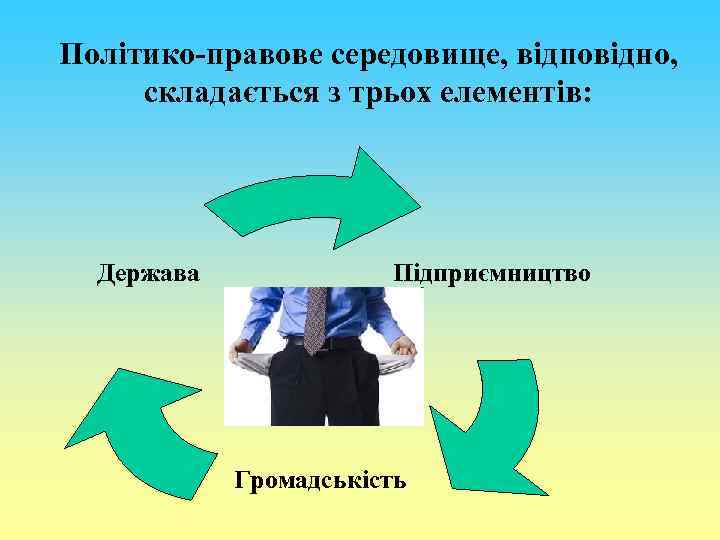 Політико-правове середовище, відповідно, складається з трьох елементів: Держава Підприємництво Громадськість 