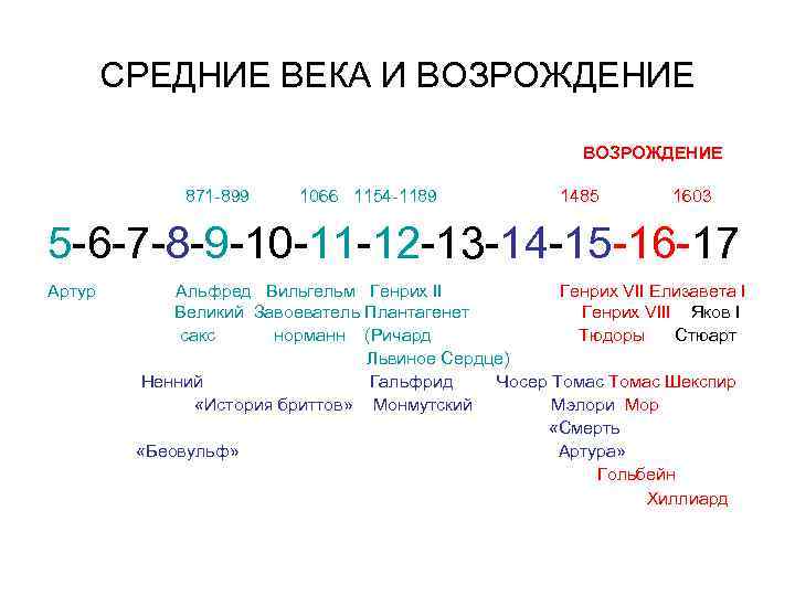 СРЕДНИЕ ВЕКА И ВОЗРОЖДЕНИЕ 871 -899 1066 1154 -1189 1485 1603 5 -6 -7