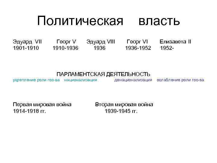 Политическая Эдуард VII 1901 -1910 Георг V 1910 -1936 Эдуард VIII 1936 власть Георг