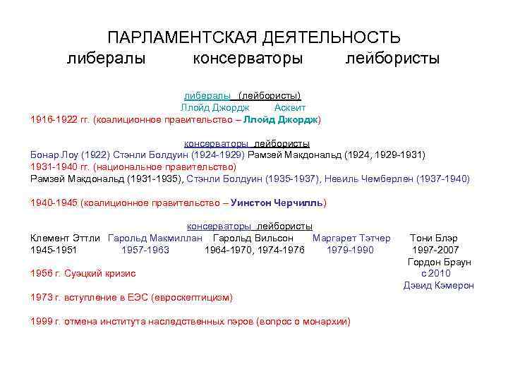 ПАРЛАМЕНТСКАЯ ДЕЯТЕЛЬНОСТЬ либералы консерваторы лейбористы либералы (лейбористы) Ллойд Джордж Асквит 1916 -1922 гг. (коалиционное