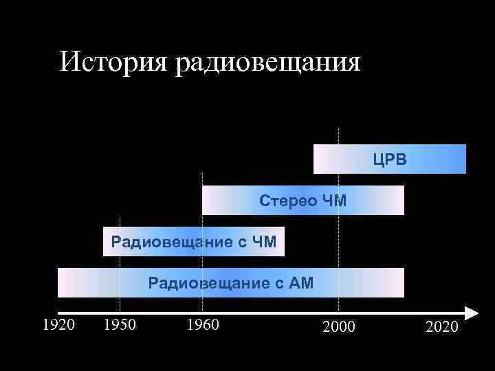 История радиовещания ЦРВ Стерео ЧМ Радиовещание с АМ 1920 1950 1960 2000 2020 