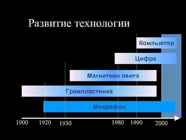 Развитие технологии Компьютер Цифра Магнитная лента Грампластинка Микрофон 1900 1920 1930 1980 1990 2000