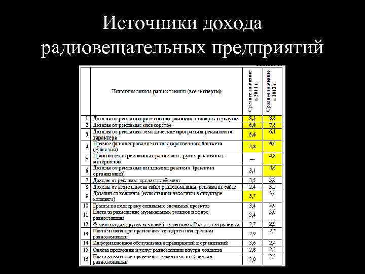 Источники дохода радиовещательных предприятий 