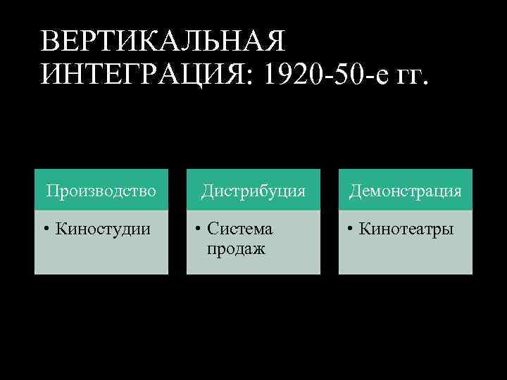 ВЕРТИКАЛЬНАЯ ИНТЕГРАЦИЯ: 1920 50 е гг. Производство • Киностудии Дистрибуция • Система продаж Демонстрация