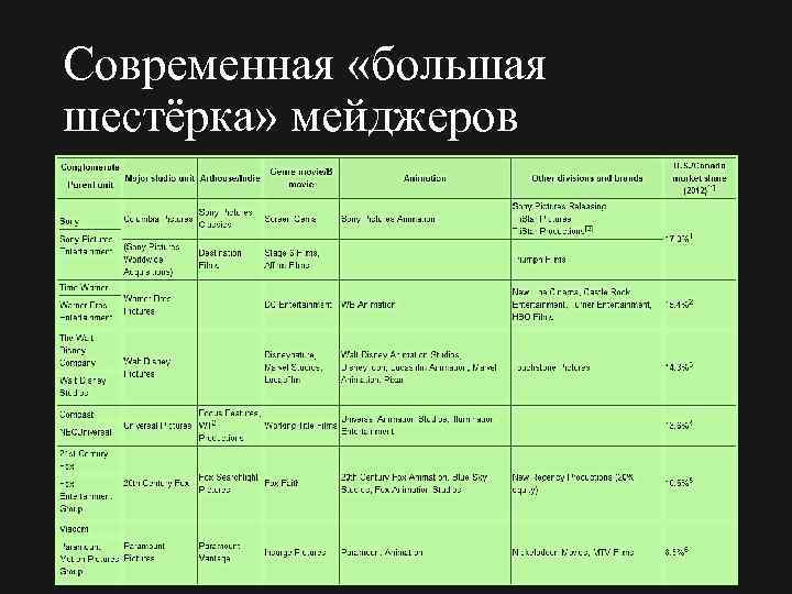 Современная «большая шестёрка» мейджеров 