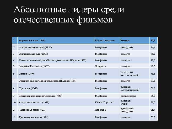 Абсолютные лидеры среди отечественных фильмов 1 Пираты XX века (1980) К/с им. Горького боевик
