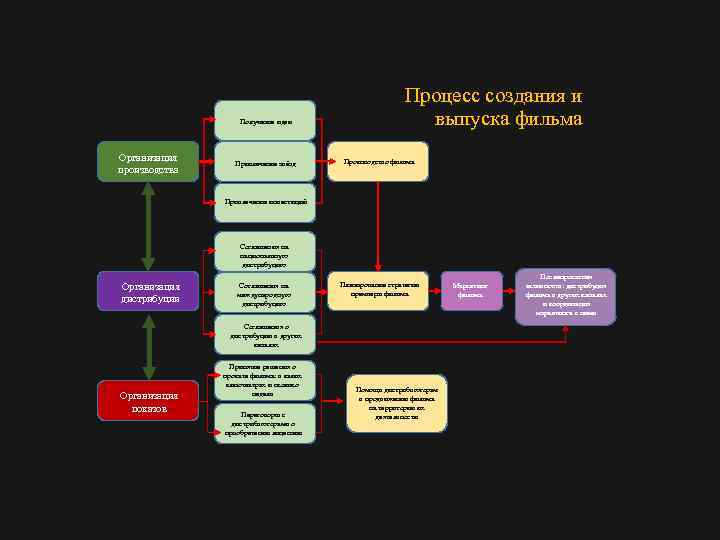 Получение идеи Организация производства Привлечение звёзд Процесс создания и выпуска фильма Производство фильма Привлечение