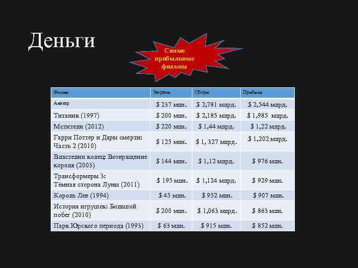 Деньги Фильм Самые прибыльные фильмы Затраты Сборы Прибыль Аватар $ 237 млн. $ 2,