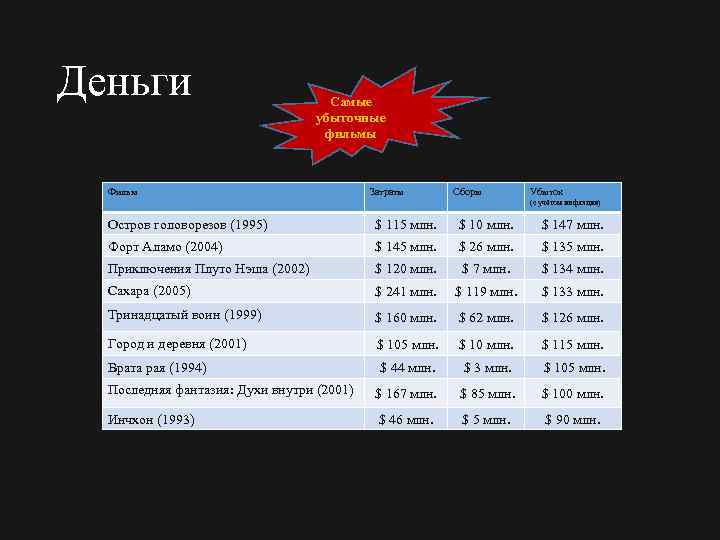 Деньги Самые убыточные фильмы Фильм Затраты Сборы Убыток (с учётом инфляции) Остров головорезов (1995)