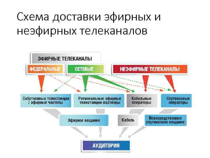 Схема доставки эфирных и неэфирных телеканалов 